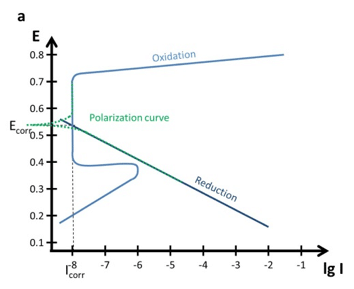 https://www.palmsens.com/app/uploads/2021/05/Figure-5.5a-Schematic-Evans-diagram-with-resulting-polarization-curve-of-a-through-passivation-protected-surface.png