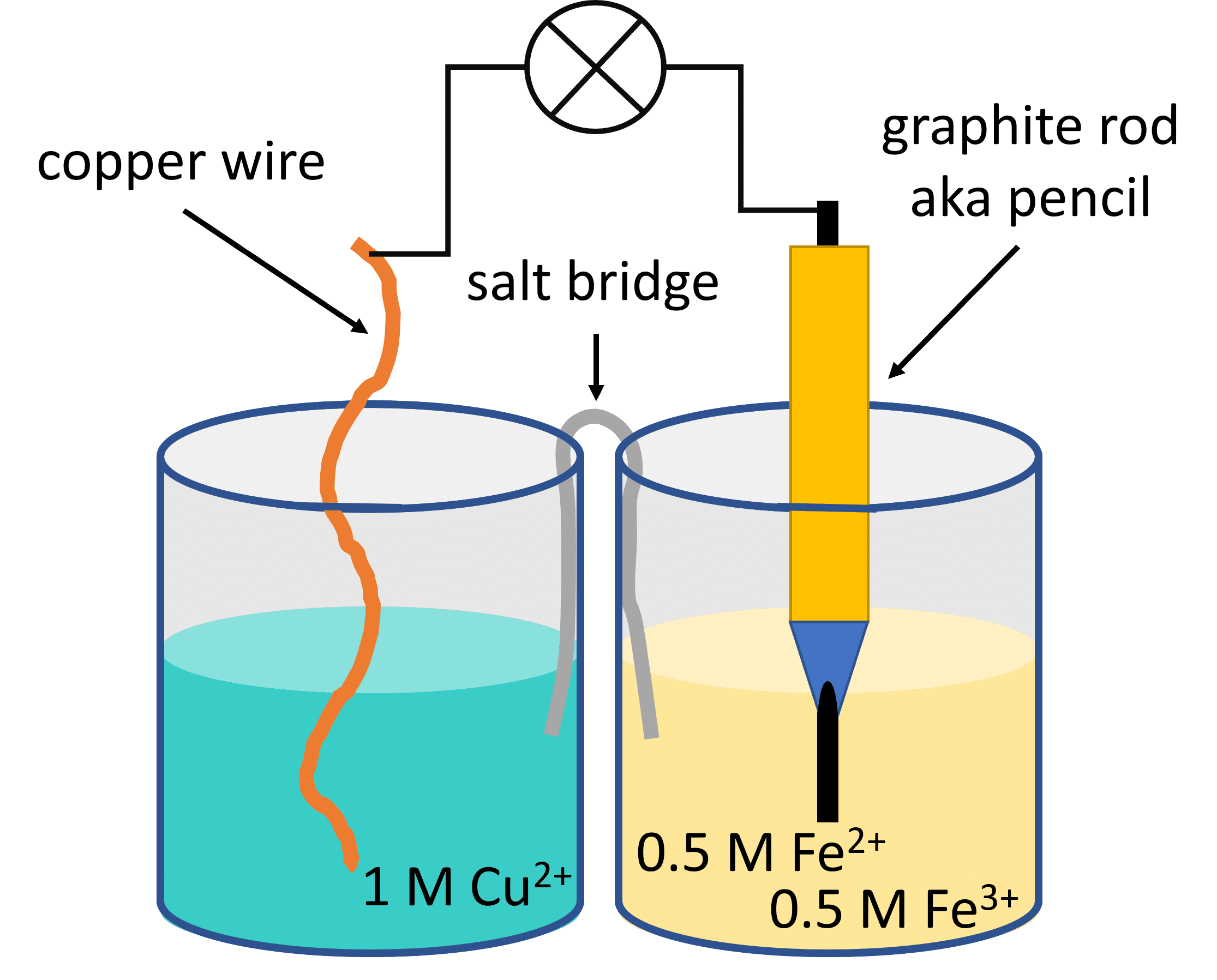 Nernst equation - improvised battery